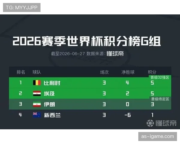 世界杯G组第二名确定：埃及不败晋级淘汰赛